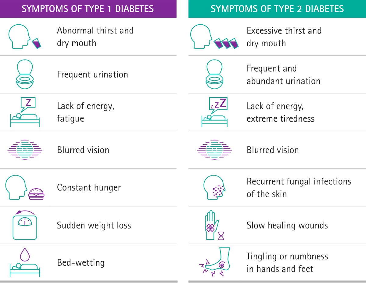 symptoms type 1 and type 2 diabetes