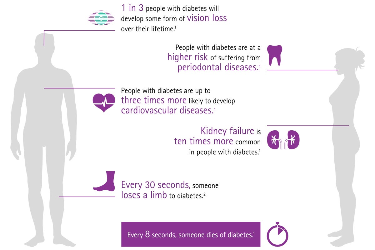 Overview diabetes complications